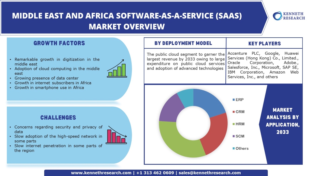 Middle East-And-Africa-Software-As-A-Service-Market